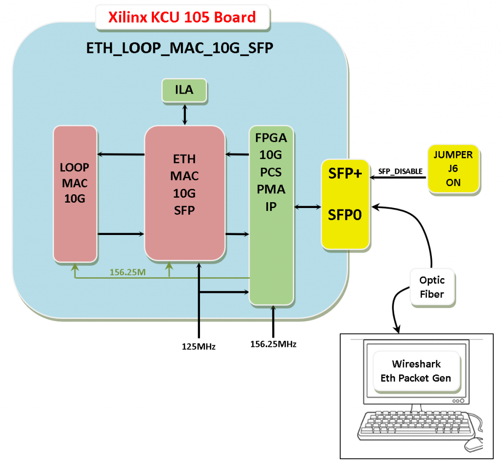 Ethernet Mac G Sfp Kintex Ultrascale Logic Design Solutions The