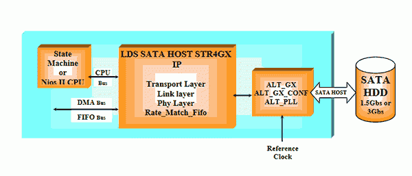 LDS SATA HOST STRATIX 4 GX