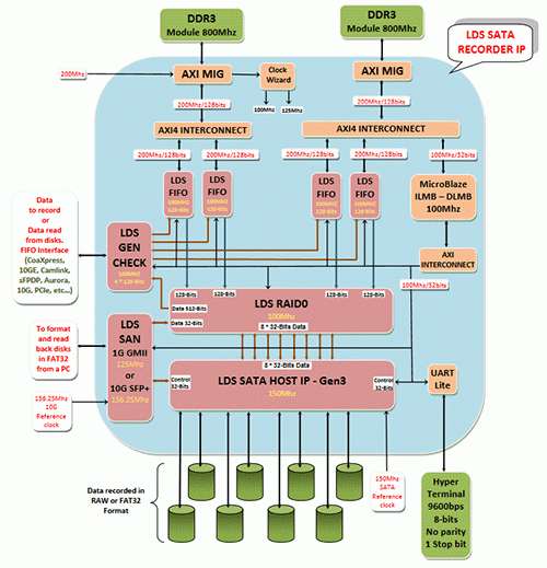 XILINX SATA RECORDER IP ON ARTIX 7 FPGA