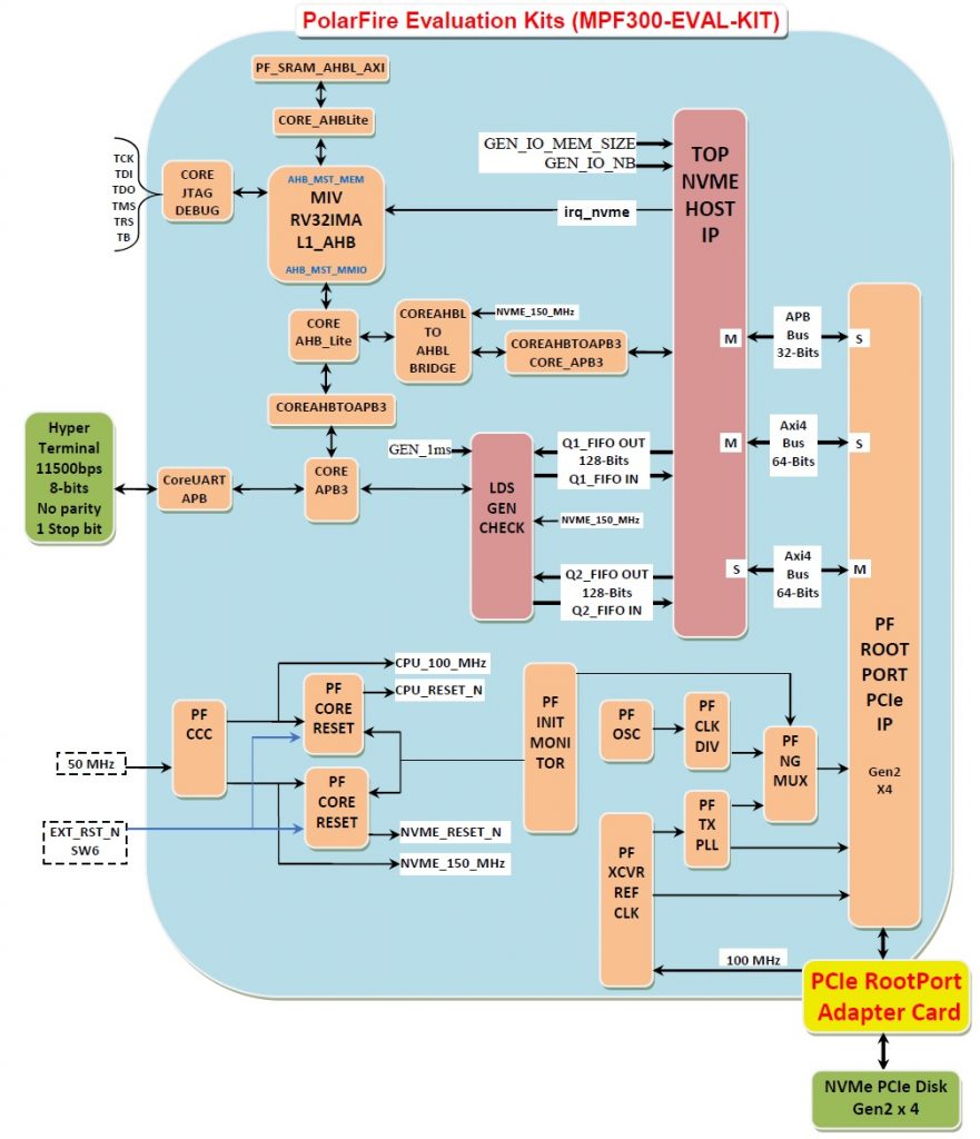 LOGIC DESIGN SOLUTIONS LAUNCHES AN NVME HOST RECORDER IP ON POLARFIRE FPGA