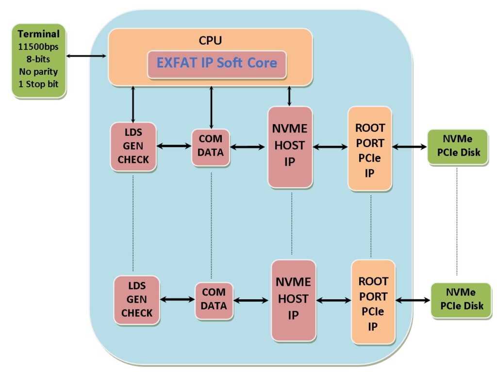 Logic Design Solutions launches its EXFAT IP Soft Core for NVMe Host