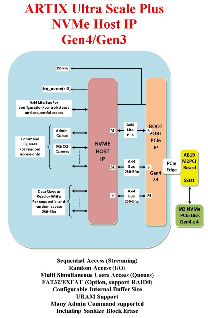 Gen4 NVME Host IP on Artix Ultra Scale Plus !